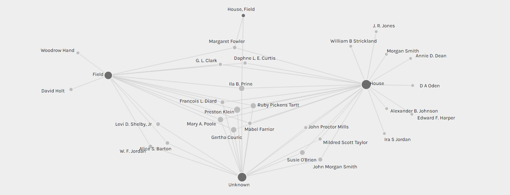 Palladio network depicting relationship between Alabama WPA Slave Narrative interviewers and slave type interviewed (house/field/unknown/house, field).